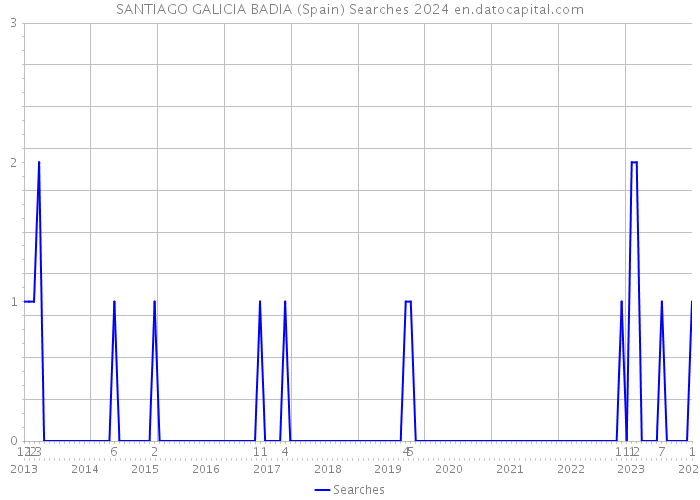 SANTIAGO GALICIA BADIA (Spain) Searches 2024 