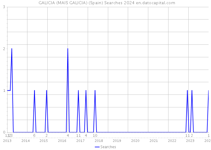 + GALICIA (MAIS GALICIA) (Spain) Searches 2024 