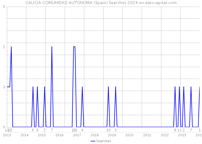 GALICIA COMUNIDAD AUTONOMA (Spain) Searches 2024 