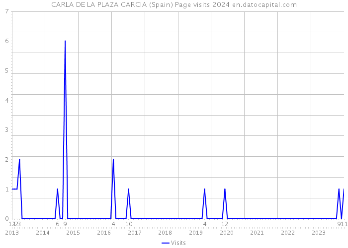 CARLA DE LA PLAZA GARCIA (Spain) Page visits 2024 