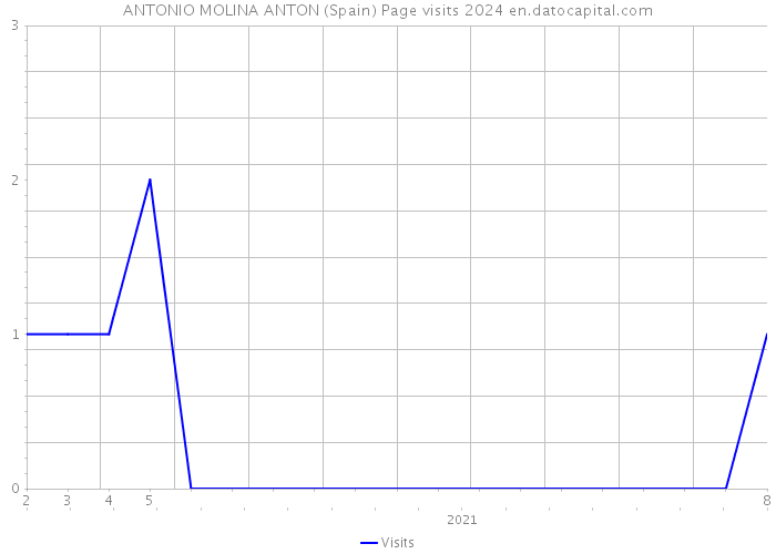 ANTONIO MOLINA ANTON (Spain) Page visits 2024 