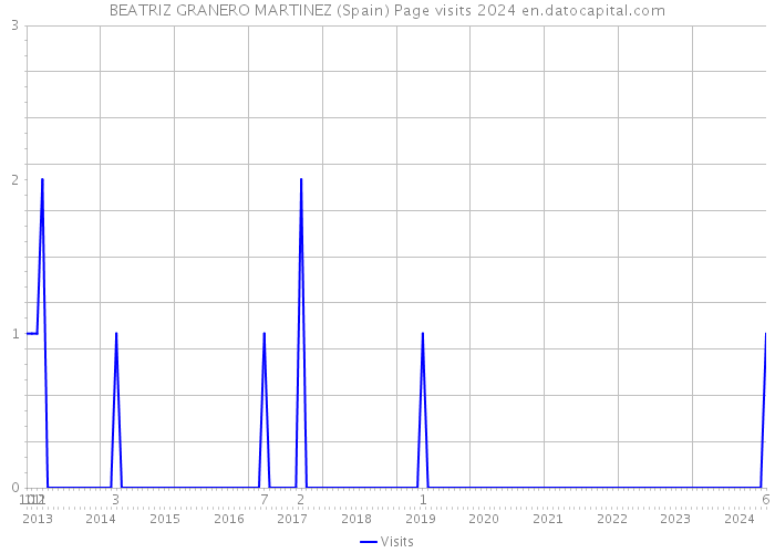 BEATRIZ GRANERO MARTINEZ (Spain) Page visits 2024 