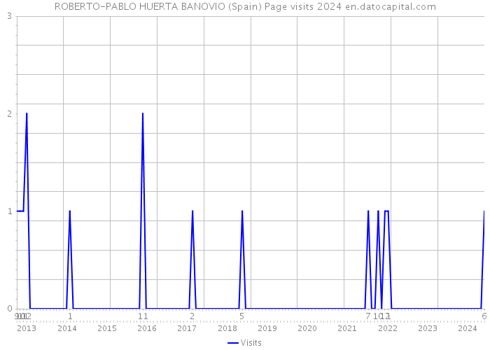 ROBERTO-PABLO HUERTA BANOVIO (Spain) Page visits 2024 