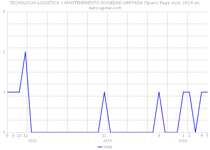 TECNOLOGIA LOGISTICA Y MANTENIMIENTO SOCIEDAD LIMITADA (Spain) Page visits 2024 