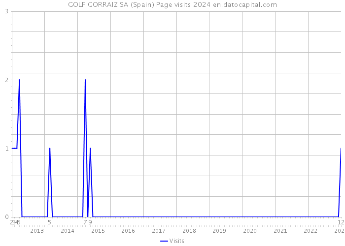 GOLF GORRAIZ SA (Spain) Page visits 2024 