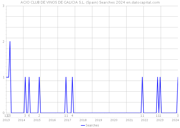 ACIO CLUB DE VINOS DE GALICIA S.L. (Spain) Searches 2024 