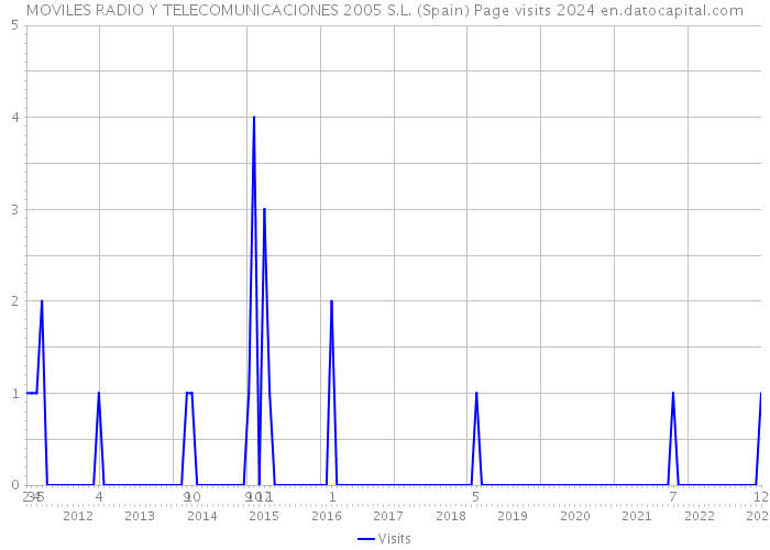 MOVILES RADIO Y TELECOMUNICACIONES 2005 S.L. (Spain) Page visits 2024 