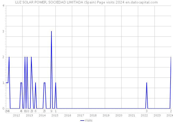 LUZ SOLAR POWER, SOCIEDAD LIMITADA (Spain) Page visits 2024 