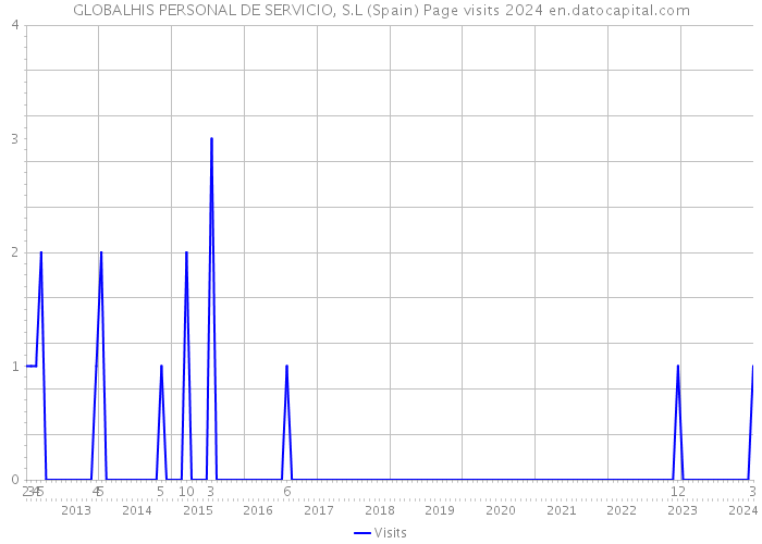 GLOBALHIS PERSONAL DE SERVICIO, S.L (Spain) Page visits 2024 