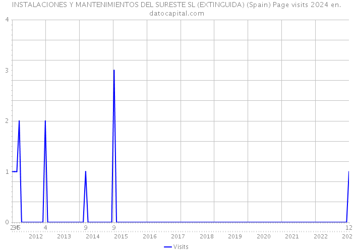 INSTALACIONES Y MANTENIMIENTOS DEL SURESTE SL (EXTINGUIDA) (Spain) Page visits 2024 