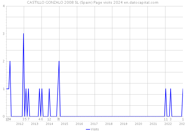 CASTILLO GONZALO 2008 SL (Spain) Page visits 2024 