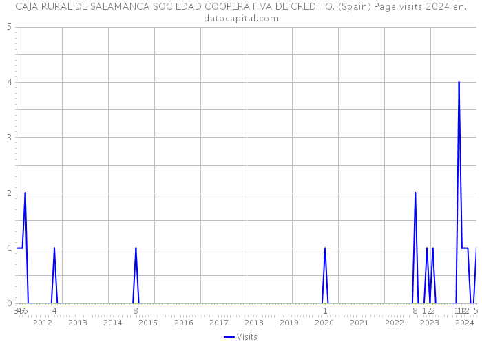 CAJA RURAL DE SALAMANCA SOCIEDAD COOPERATIVA DE CREDITO. (Spain) Page visits 2024 