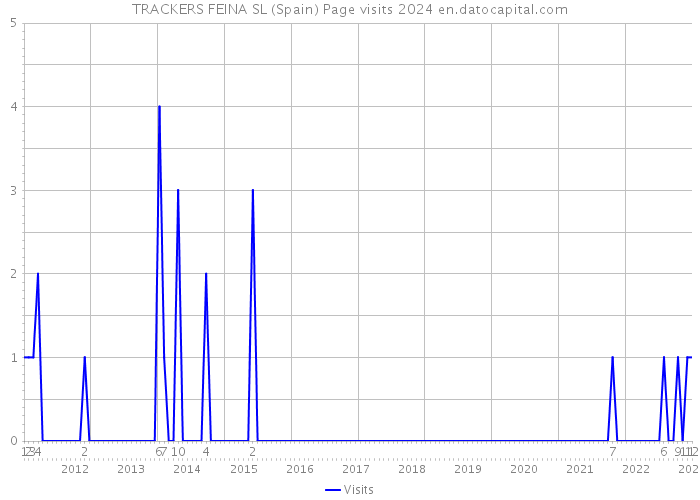 TRACKERS FEINA SL (Spain) Page visits 2024 