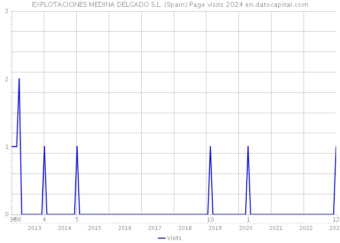 EXPLOTACIONES MEDINA DELGADO S.L. (Spain) Page visits 2024 