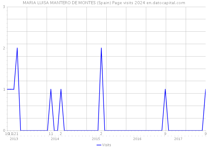 MARIA LUISA MANTERO DE MONTES (Spain) Page visits 2024 