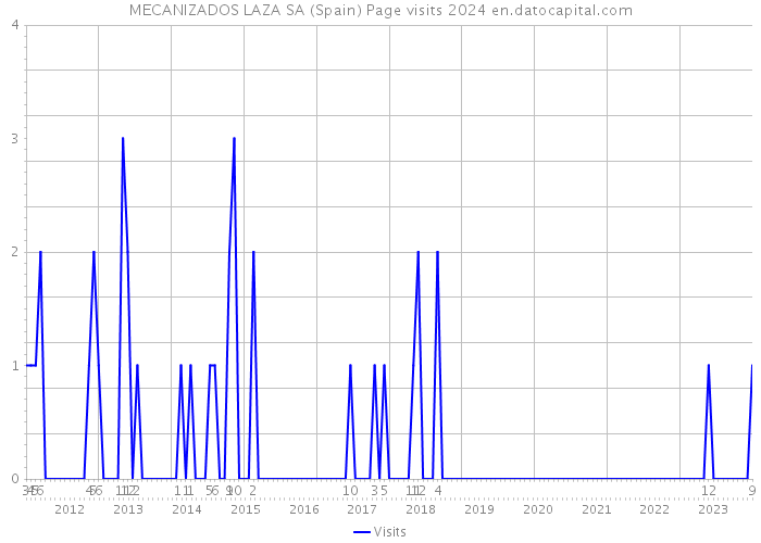 MECANIZADOS LAZA SA (Spain) Page visits 2024 