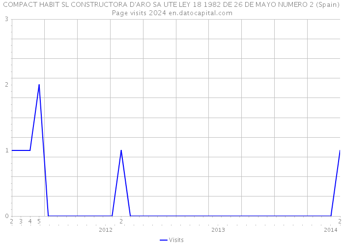 COMPACT HABIT SL CONSTRUCTORA D'ARO SA UTE LEY 18 1982 DE 26 DE MAYO NUMERO 2 (Spain) Page visits 2024 