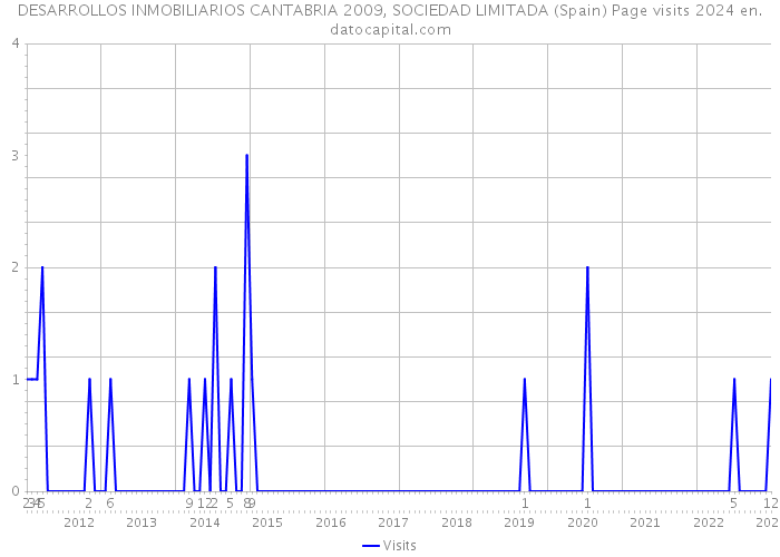 DESARROLLOS INMOBILIARIOS CANTABRIA 2009, SOCIEDAD LIMITADA (Spain) Page visits 2024 
