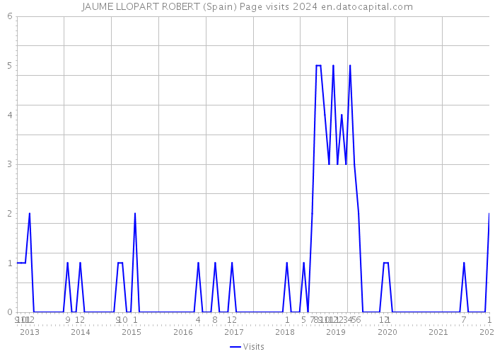 JAUME LLOPART ROBERT (Spain) Page visits 2024 
