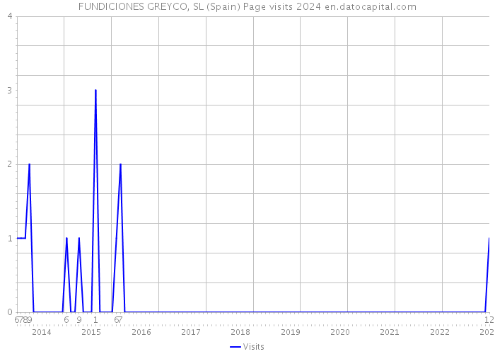 FUNDICIONES GREYCO, SL (Spain) Page visits 2024 