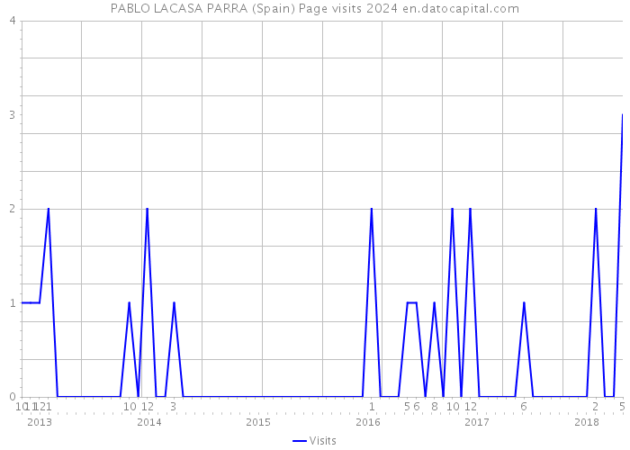 PABLO LACASA PARRA (Spain) Page visits 2024 