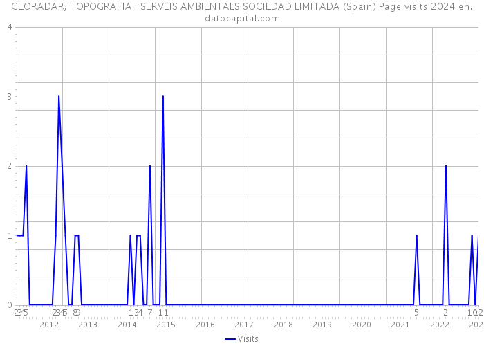 GEORADAR, TOPOGRAFIA I SERVEIS AMBIENTALS SOCIEDAD LIMITADA (Spain) Page visits 2024 