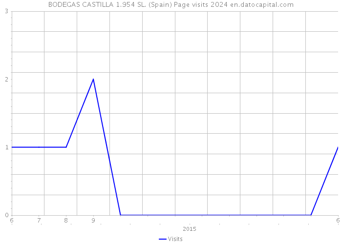 BODEGAS CASTILLA 1.954 SL. (Spain) Page visits 2024 