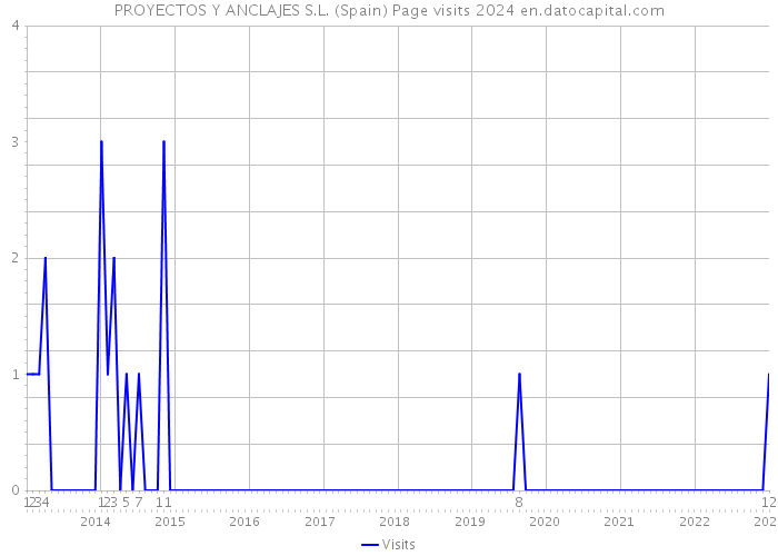 PROYECTOS Y ANCLAJES S.L. (Spain) Page visits 2024 
