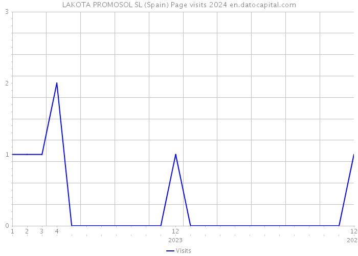 LAKOTA PROMOSOL SL (Spain) Page visits 2024 