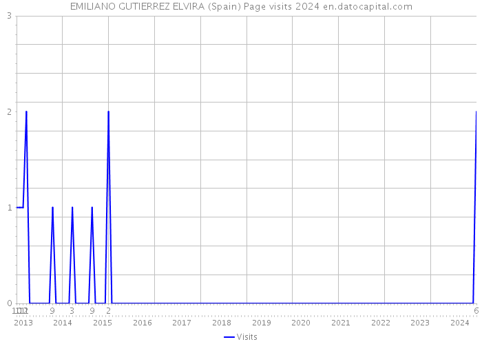 EMILIANO GUTIERREZ ELVIRA (Spain) Page visits 2024 