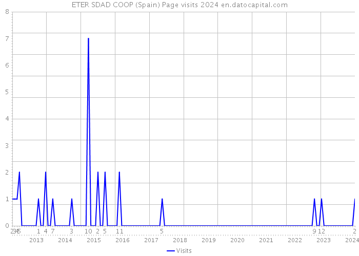 ETER SDAD COOP (Spain) Page visits 2024 