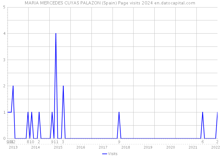 MARIA MERCEDES CUYAS PALAZON (Spain) Page visits 2024 