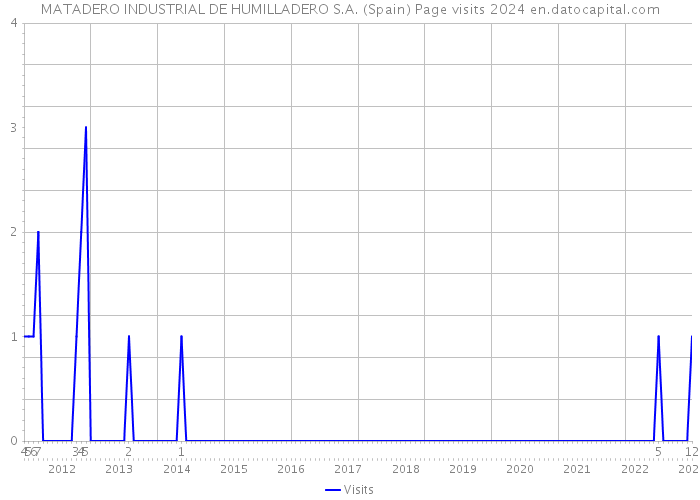 MATADERO INDUSTRIAL DE HUMILLADERO S.A. (Spain) Page visits 2024 