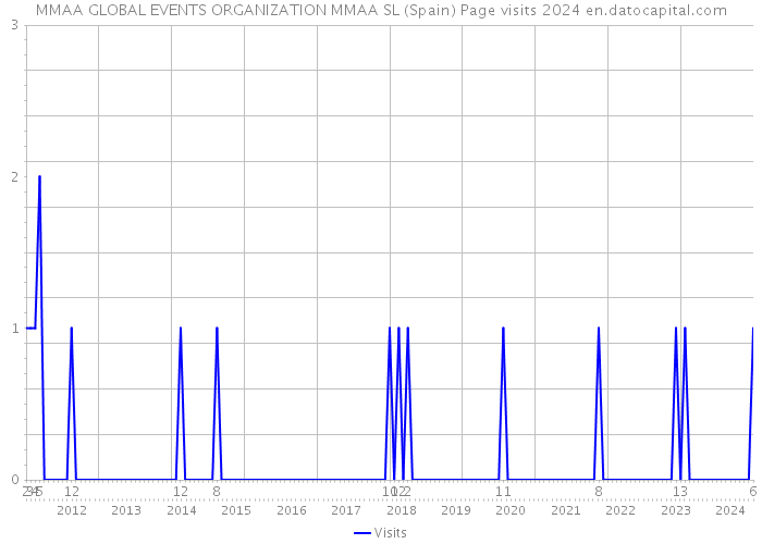 MMAA GLOBAL EVENTS ORGANIZATION MMAA SL (Spain) Page visits 2024 