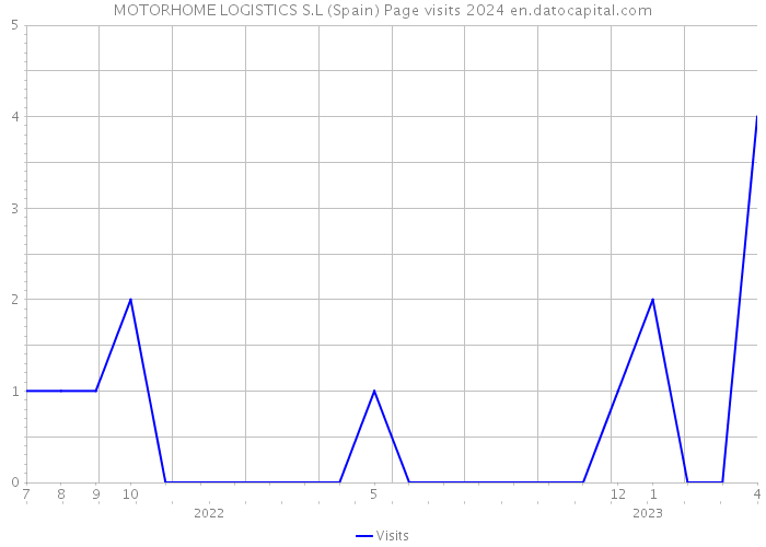 MOTORHOME LOGISTICS S.L (Spain) Page visits 2024 