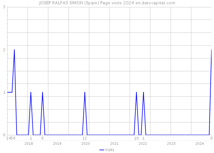 JOSEP RALFAS SIMON (Spain) Page visits 2024 