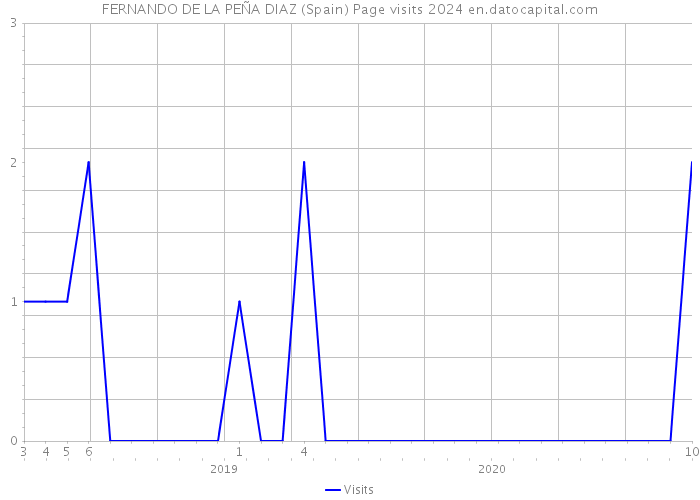 FERNANDO DE LA PEÑA DIAZ (Spain) Page visits 2024 