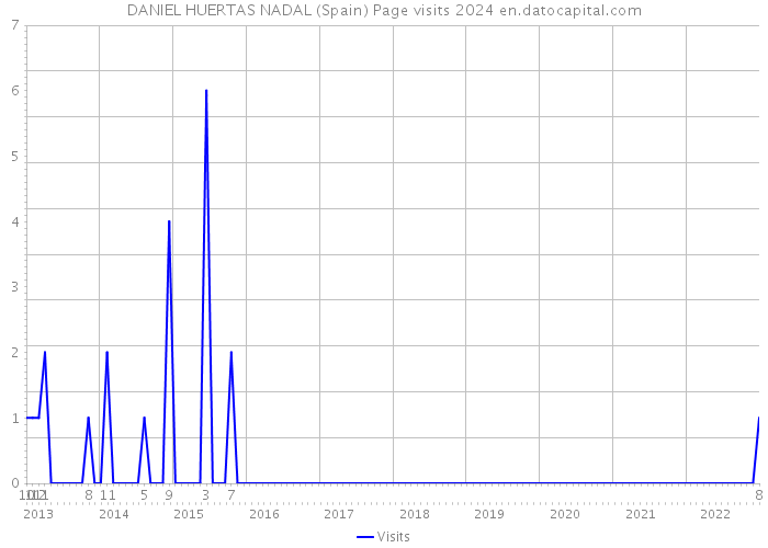 DANIEL HUERTAS NADAL (Spain) Page visits 2024 