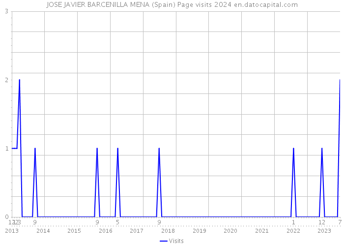 JOSE JAVIER BARCENILLA MENA (Spain) Page visits 2024 