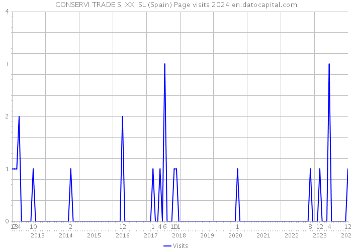 CONSERVI TRADE S. XXI SL (Spain) Page visits 2024 