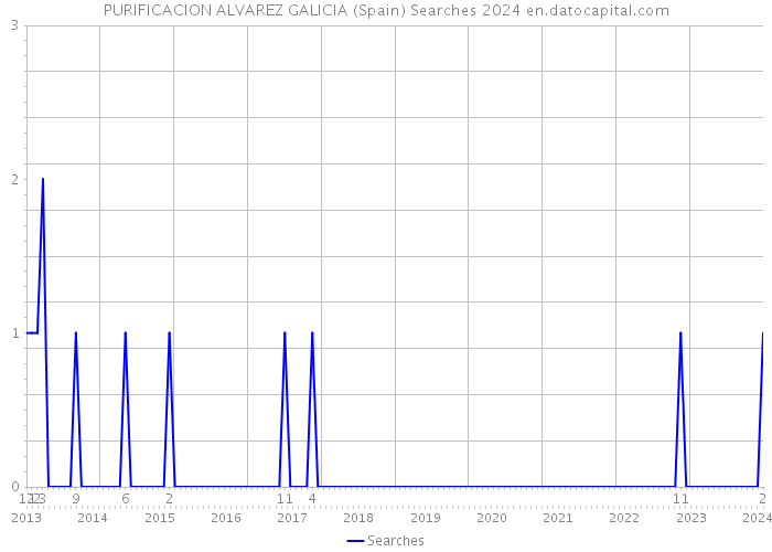 PURIFICACION ALVAREZ GALICIA (Spain) Searches 2024 