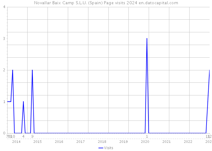 Novallar Baix Camp S.L.U. (Spain) Page visits 2024 