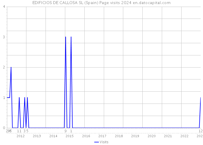 EDIFICIOS DE CALLOSA SL (Spain) Page visits 2024 