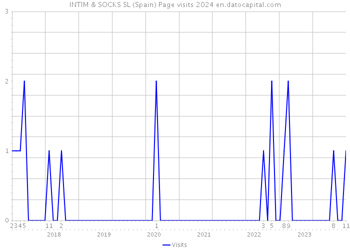 INTIM & SOCKS SL (Spain) Page visits 2024 