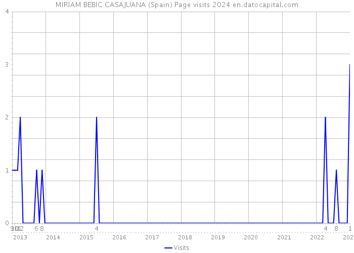 MIRIAM BEBIC CASAJUANA (Spain) Page visits 2024 