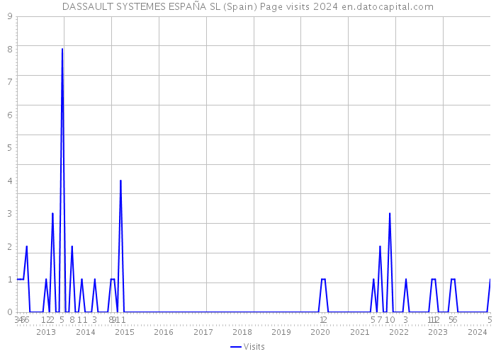 DASSAULT SYSTEMES ESPAÑA SL (Spain) Page visits 2024 