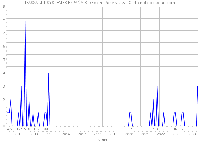 DASSAULT SYSTEMES ESPAÑA SL (Spain) Page visits 2024 