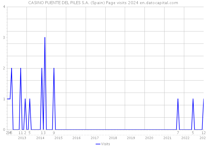 CASINO PUENTE DEL PILES S.A. (Spain) Page visits 2024 