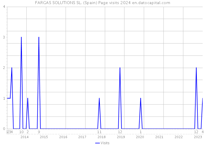 FARGAS SOLUTIONS SL. (Spain) Page visits 2024 