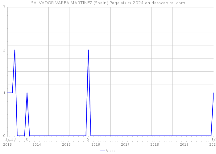 SALVADOR VAREA MARTINEZ (Spain) Page visits 2024 